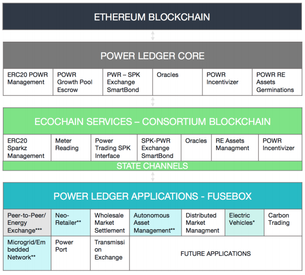 https steemit.com cryptocurrency danio911 power-ledger