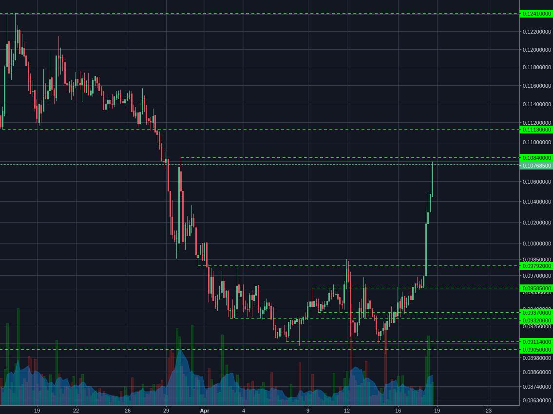 Poloniex:BCHBTC 4h