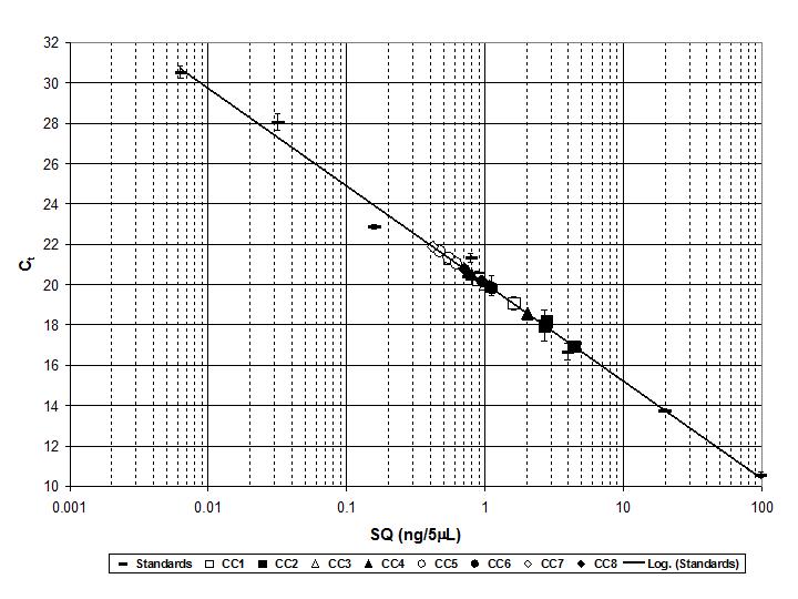 qRT-PCR graph CC Sediments log.jpg