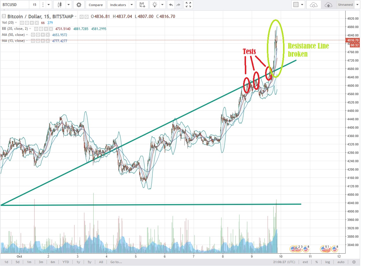 Bt!   c Resistance Line Broken Next Objective Test The Highest - 