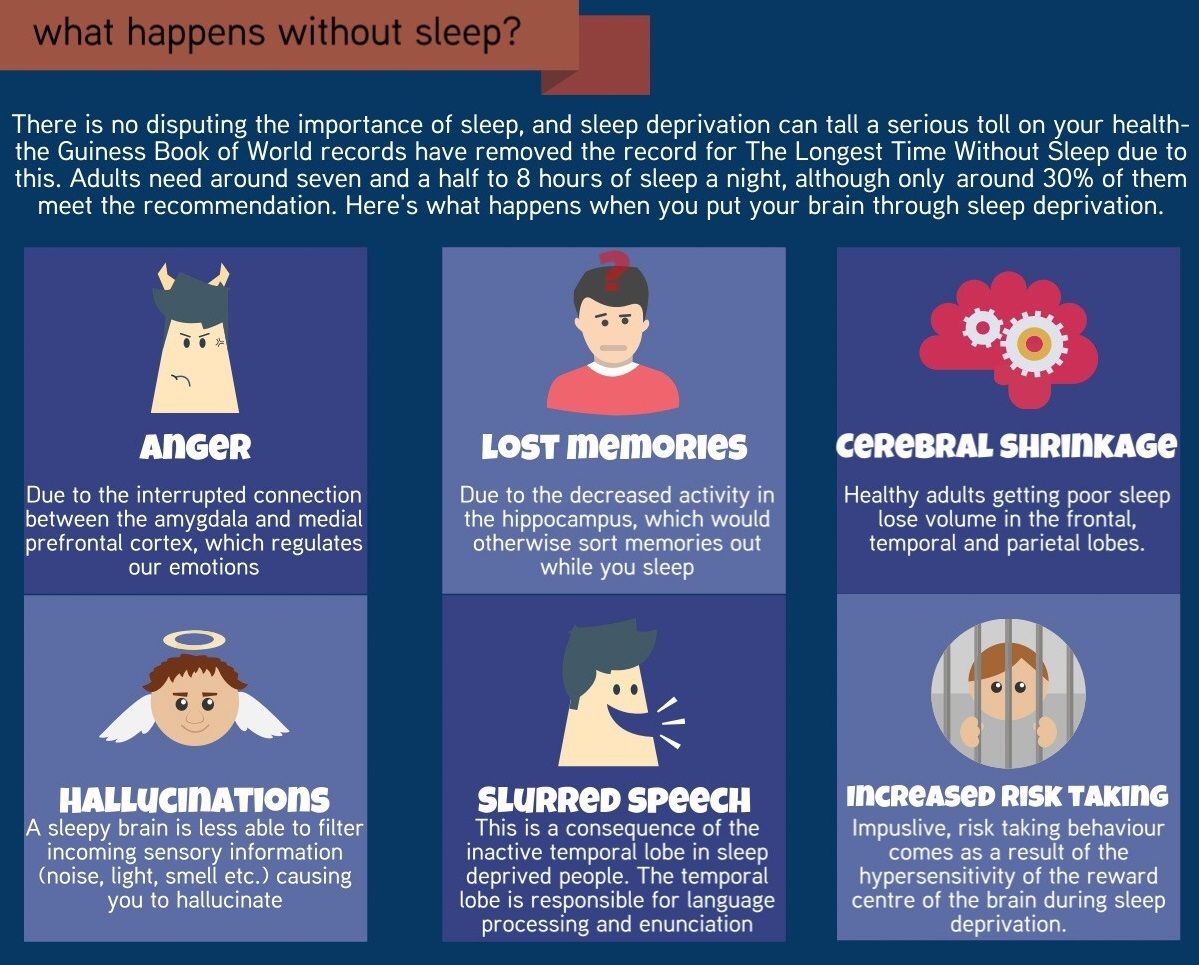 We sleep for an average of 8 hours for every 16 hours spent awake, but scie...