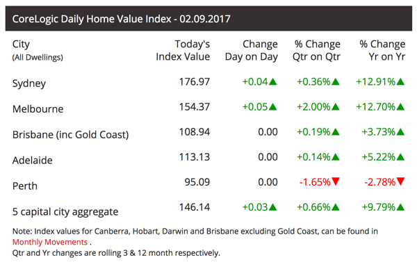 corelogic-daily-price-02-09-2017.png