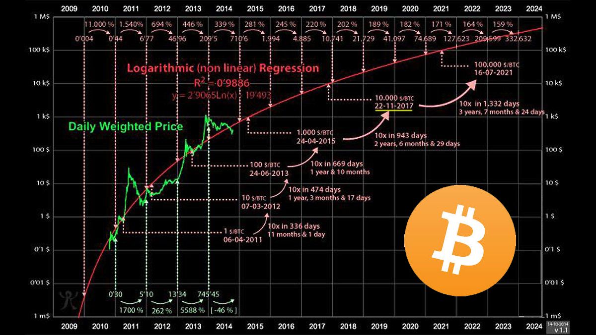 Bitcoin prediction today