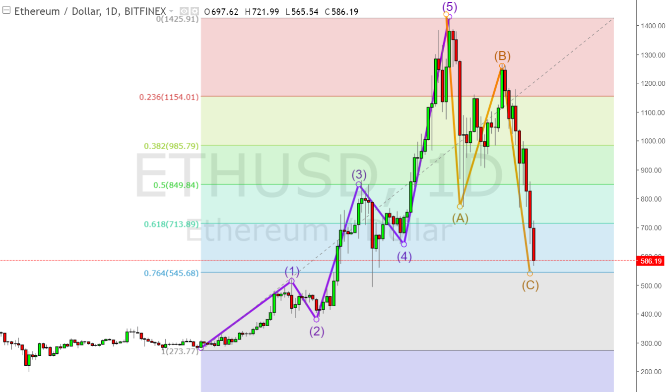 Ethereum (ETH/USD) EWP Analysis Update — Steemit