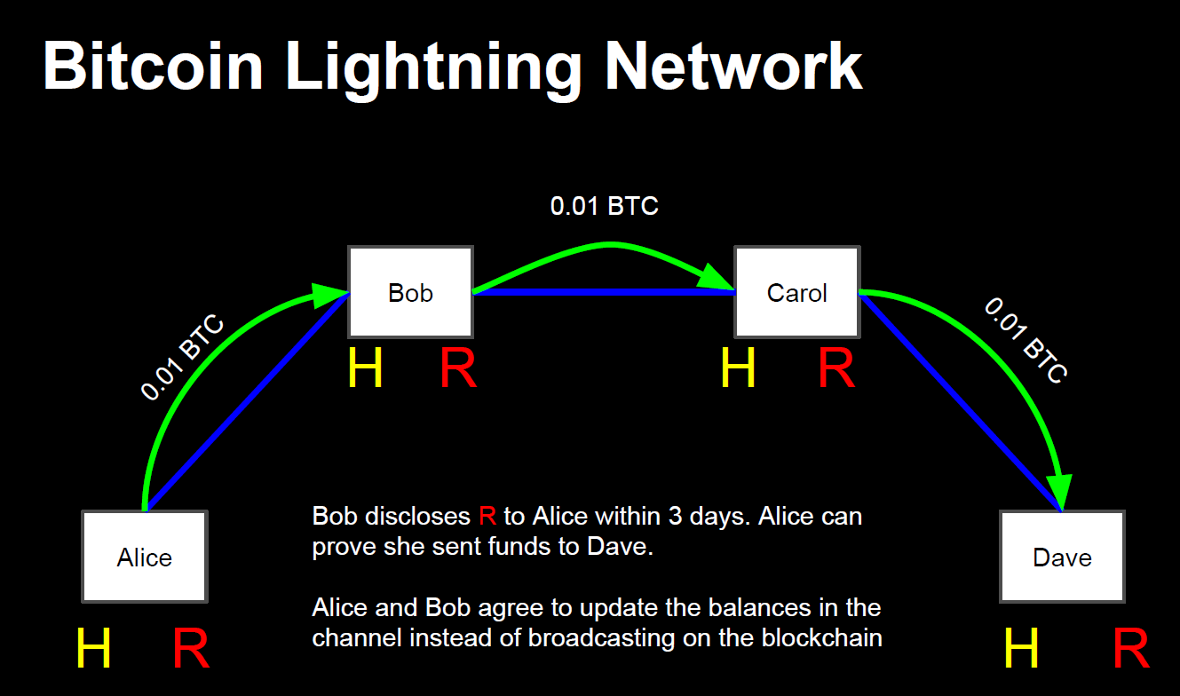 Сеть Lightning Network. Bitcoin Lightning Network. Протокола Lightning Network. BTC Lightning Network быстрее.