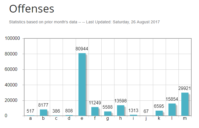 Inmate statistics - Offenses, 2017-09-20 Wed.png