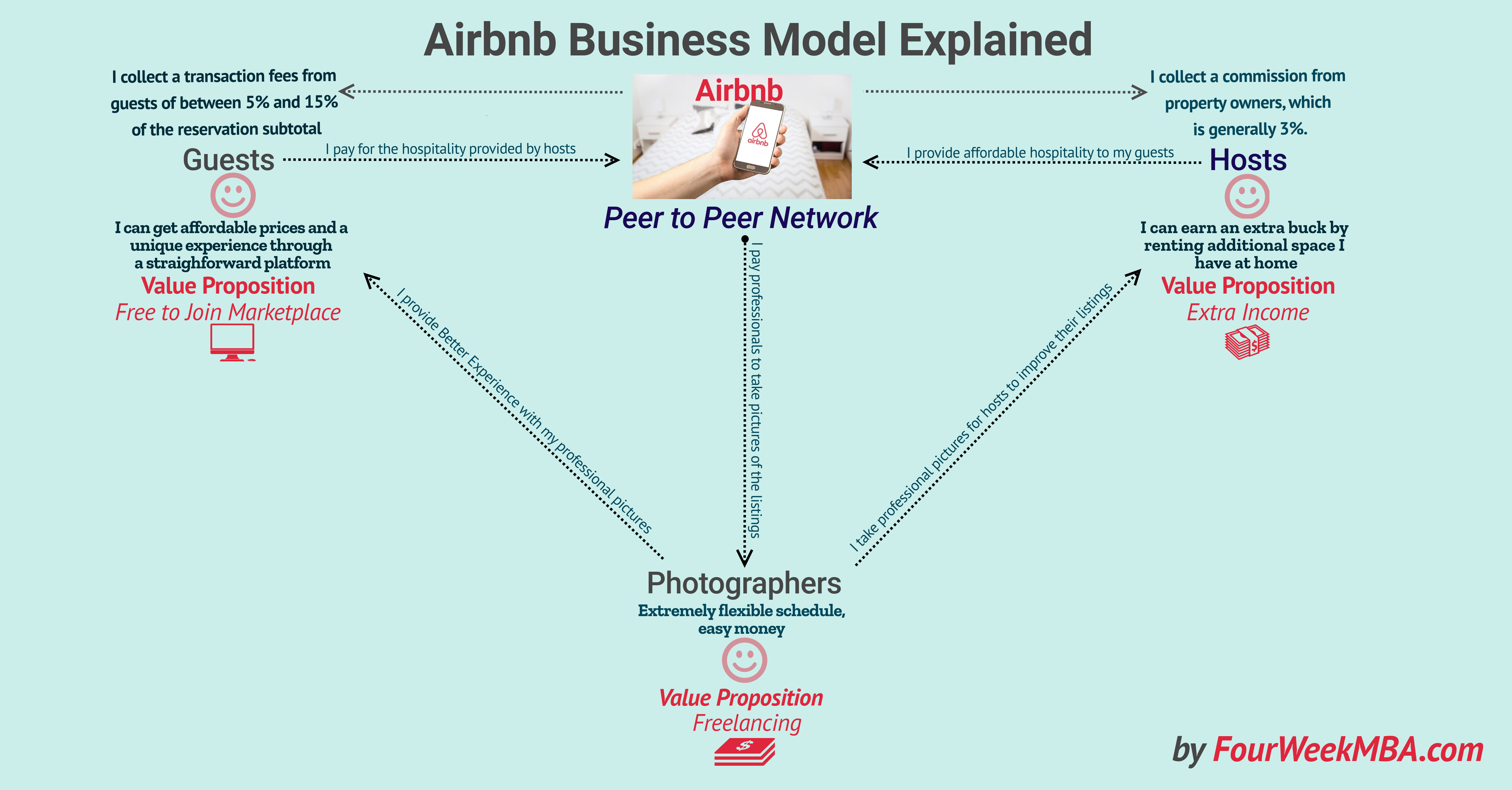 What Is Airbnb? [How It Works, Makes Money, FAQ] - TRVLGUIDES