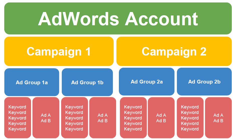 adwords structure.png