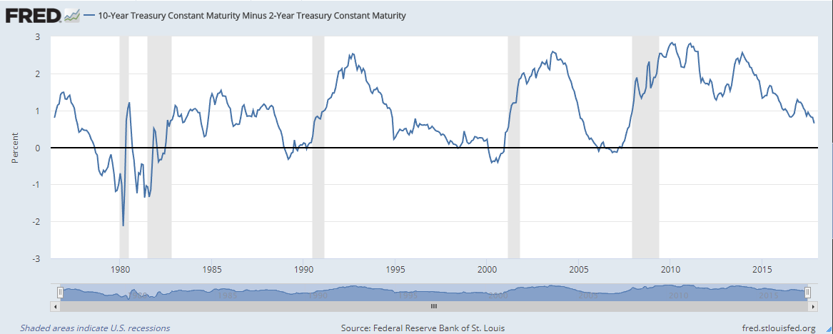 US Yield curve 121217.png