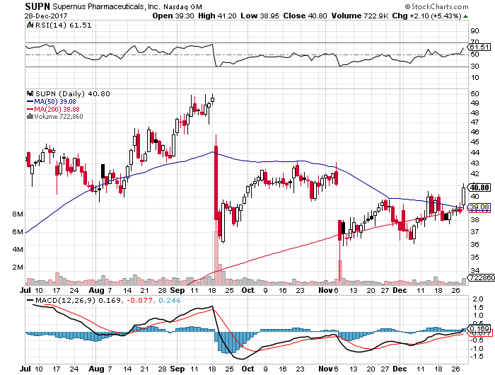 short-term-up-trend-buy-signal-for-stock-symbol-supn-as-of-12-29-2017.png