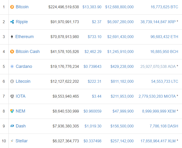 cryptocurrency market cap prediction 2018