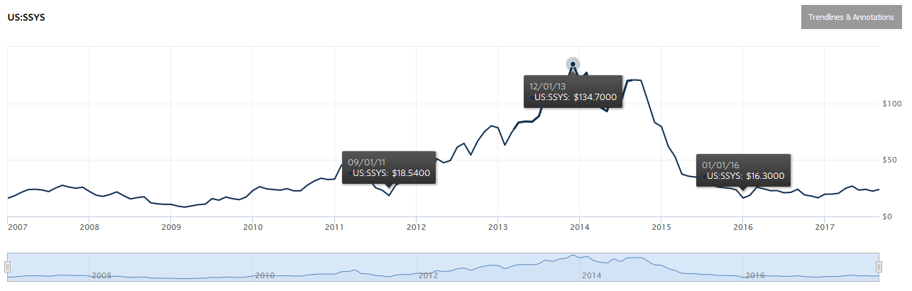 SSYS stock.png