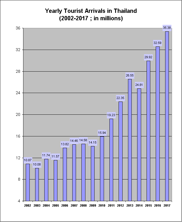 TouristArrivals2002-2017.gif