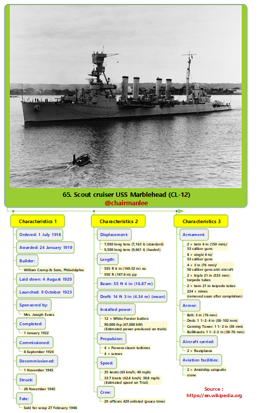 65. Scout cruiser USS Marblehead (CL-12).png