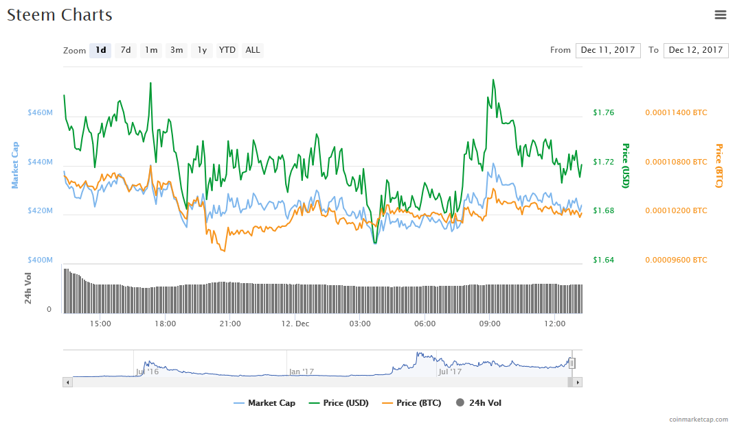 Screenshot-2017-12-12 Steem (STEEM) price, charts, market cap, and other metrics CoinMarketCap(1).png