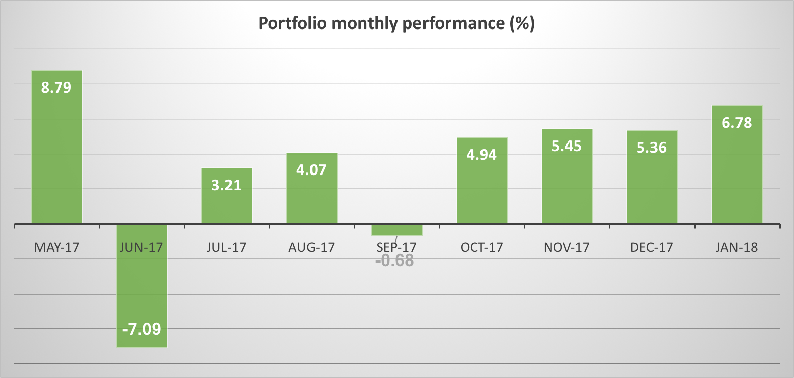 Portfolio performance.png