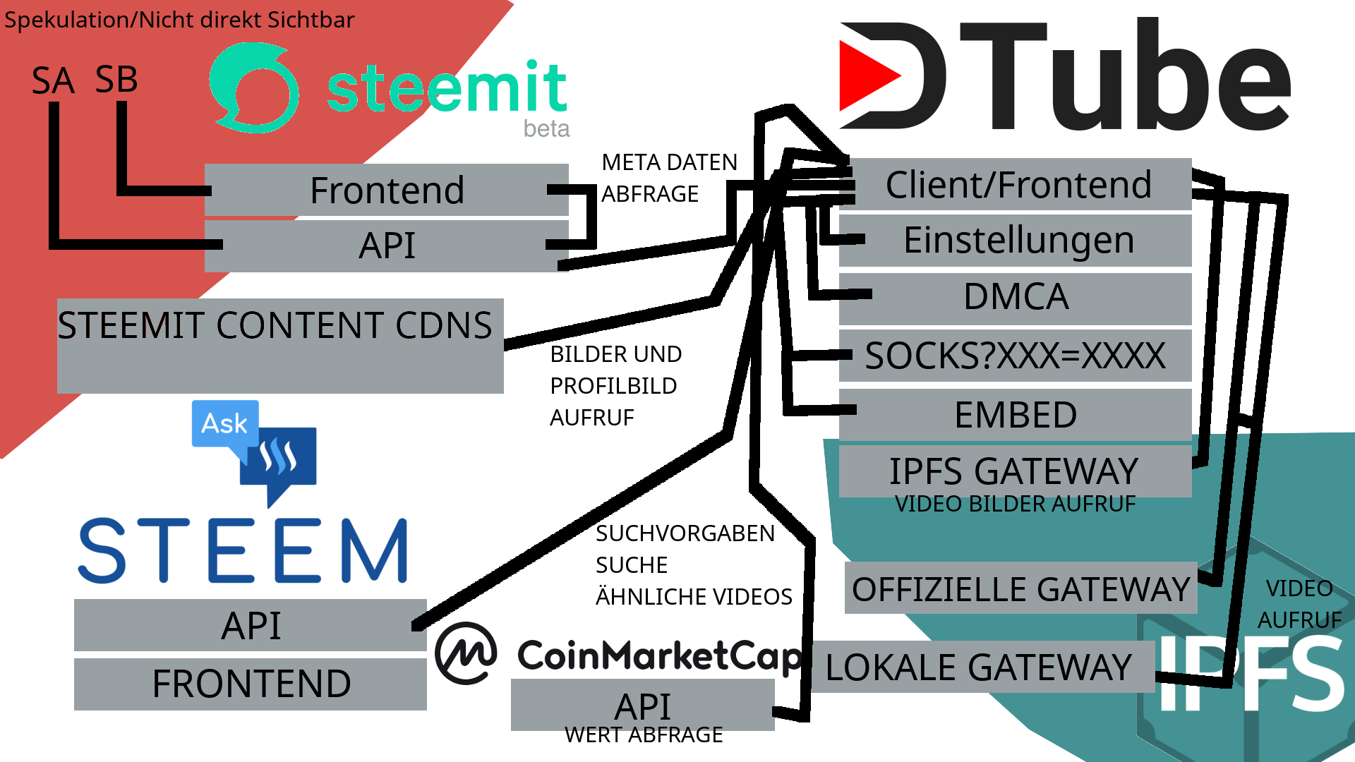 dtube erklärung.png