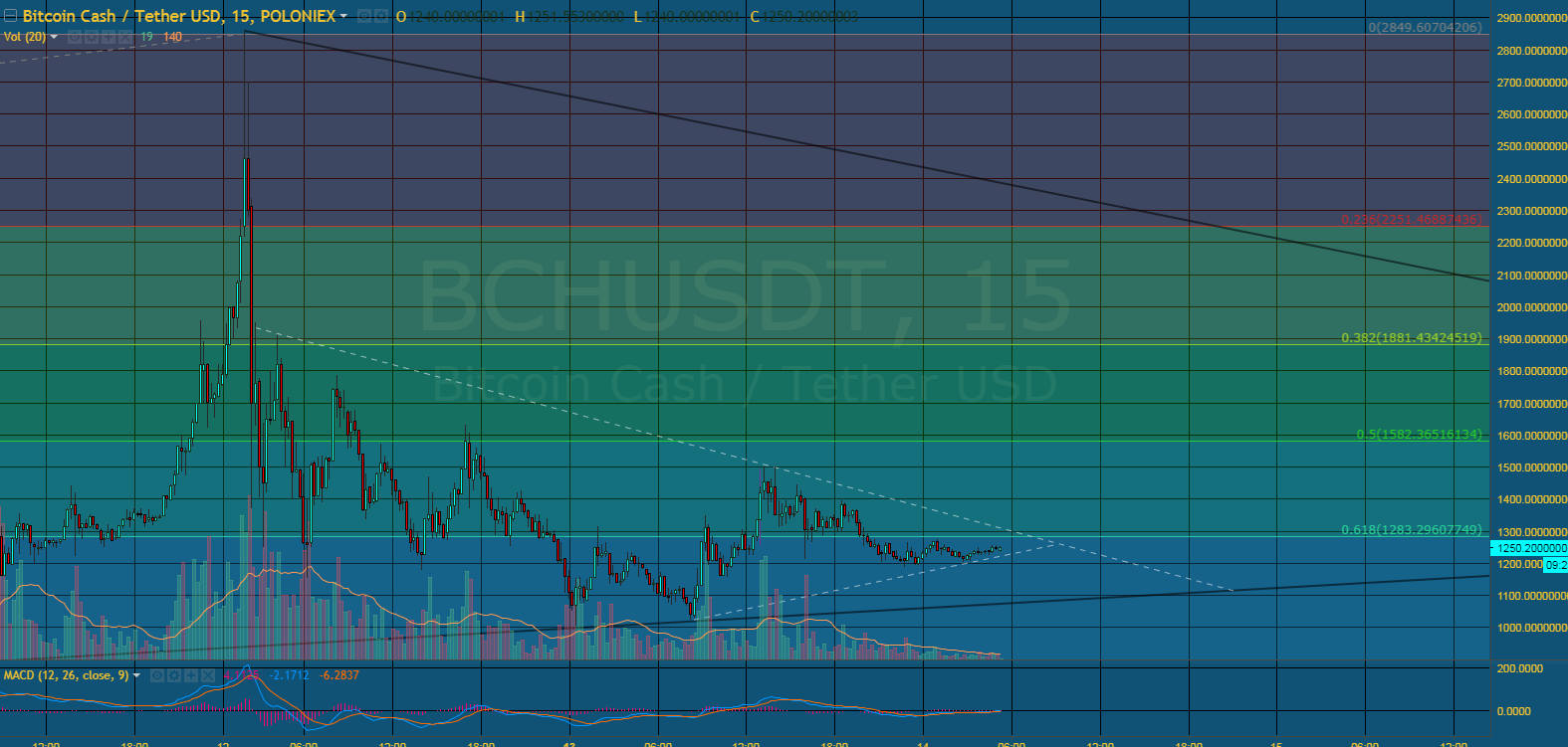 bch_15m_14th_nov_2017_001.png