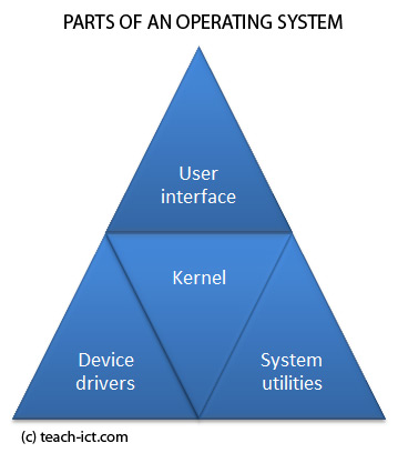 operating system parts os main four teach ict kernel computer diagram act protection data level