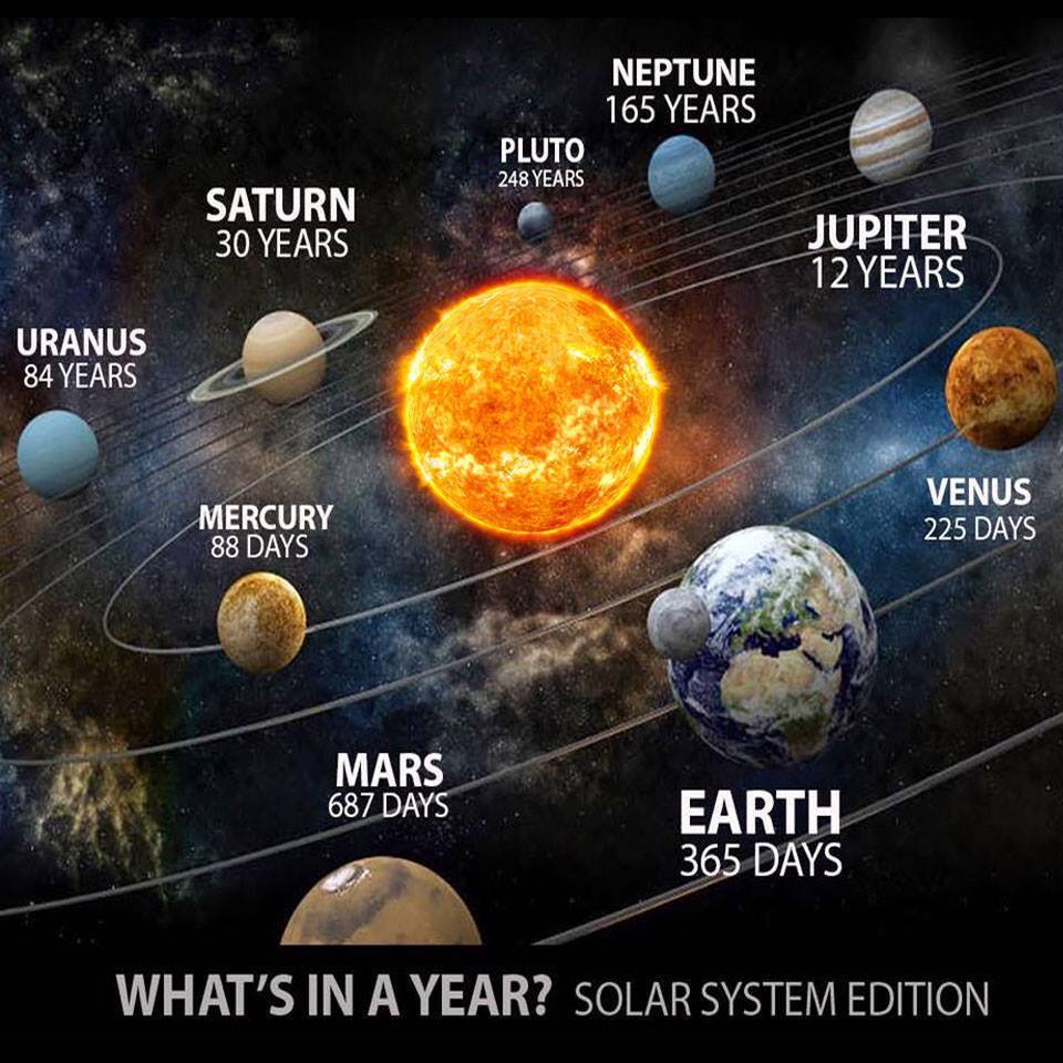 Solar System by days.jpg