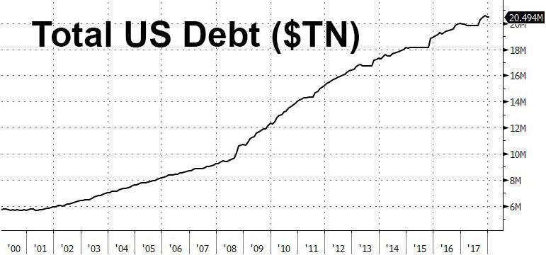total us debt feb 2018.jpg
