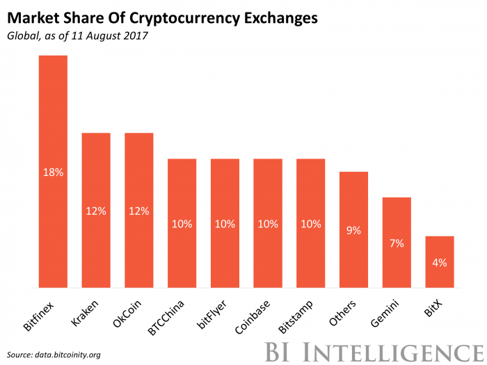 market share cryptocurrency exchanges.png