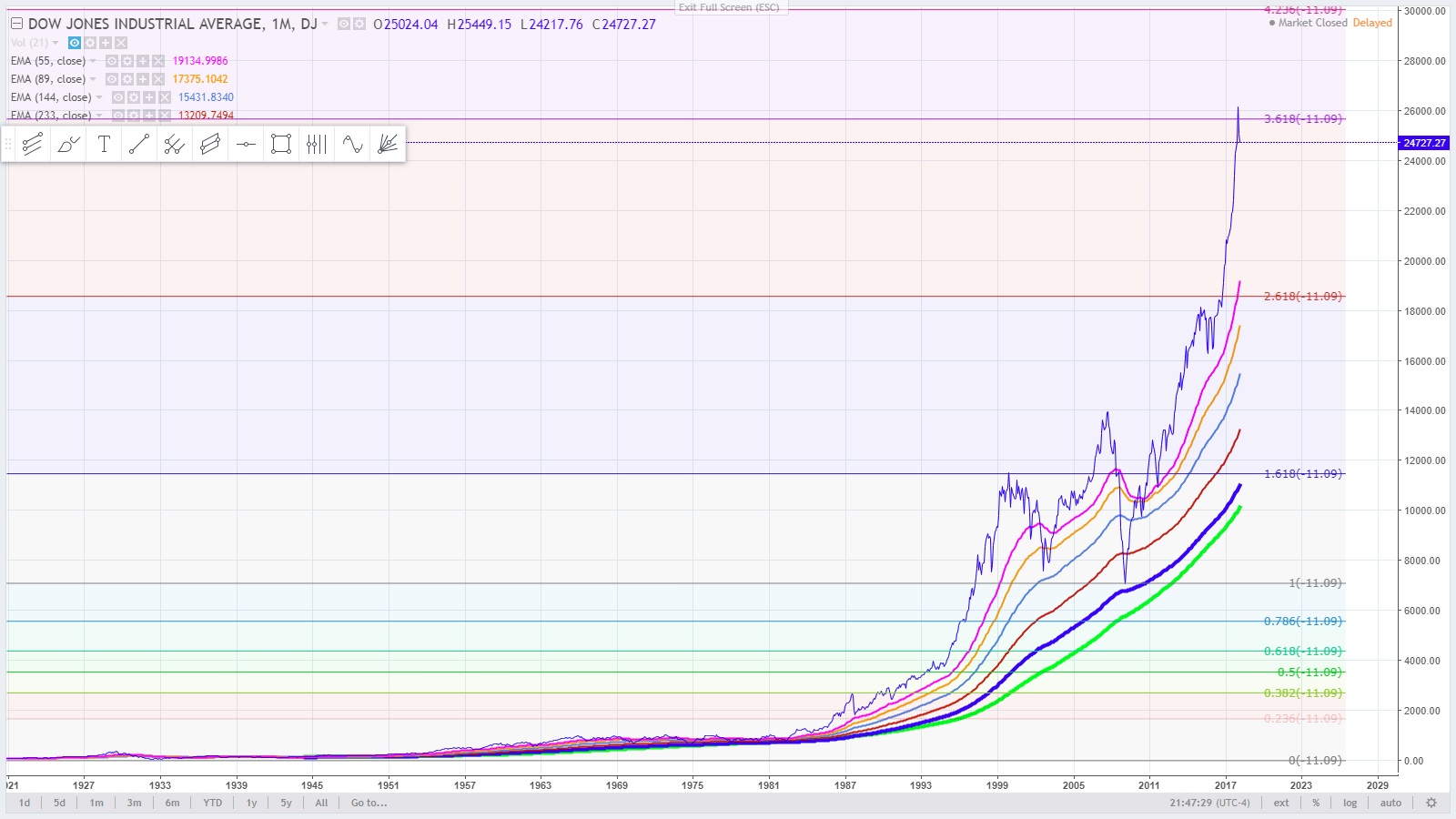 13 -  the Dow Jones Industrial Average  compared to the present March 20, 2018.jpg