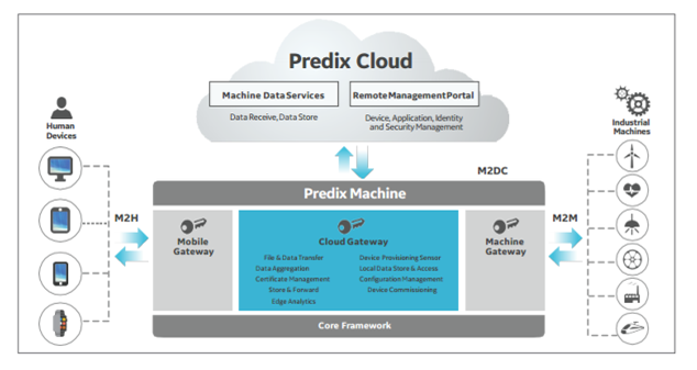 ge predix cloud m2h machine indusrial smart factory gateway.png