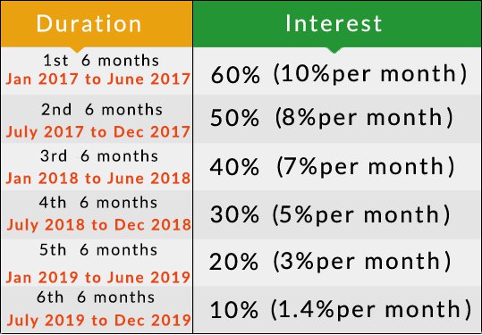 Bitconnect_intrest_table.jpg