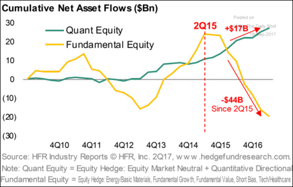 Investors are rotating out of fundamental equity hedge funds into quant strategies.png