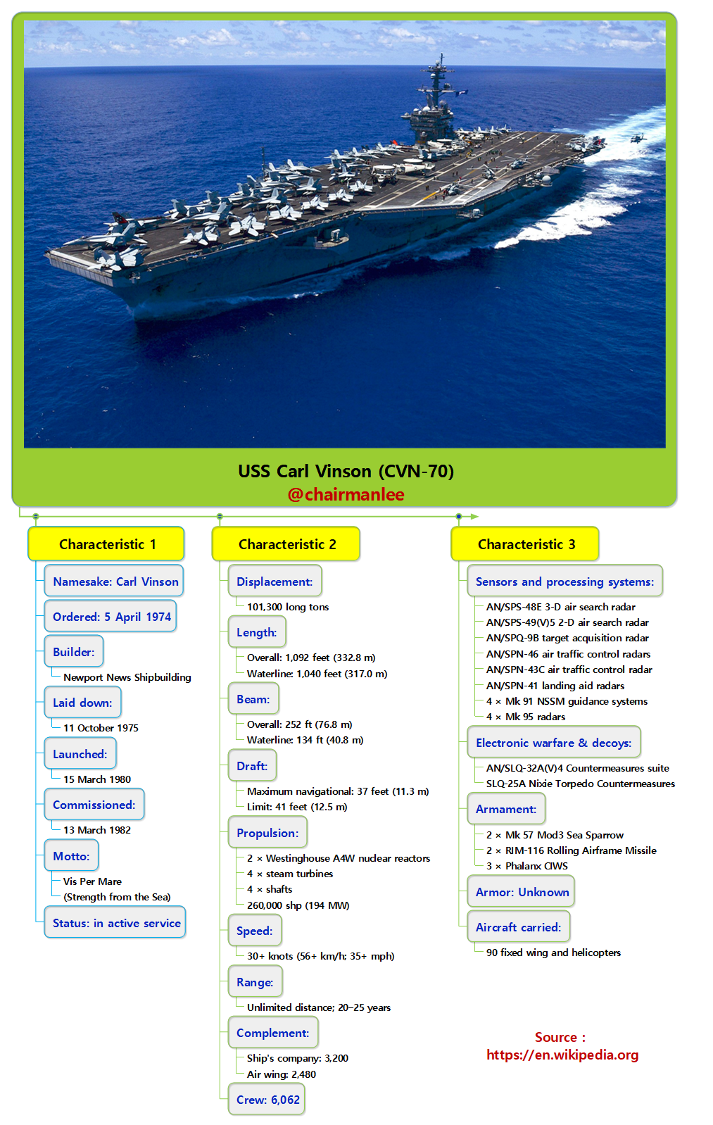 USS Carl Vinson (CVN-70).png