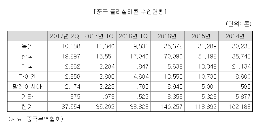 oci 사업부문 베이직케미컬 카본 에너지 솔루션 폴리실리콘 카본블랙 벤젠 태양광 중국 폴리실리콘 수입현황.png