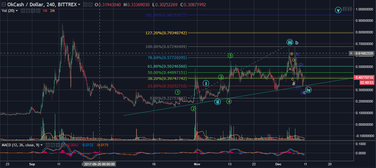 OkCash vs USD