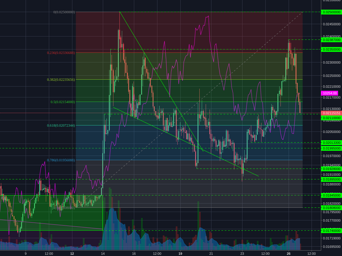 Poloniex:LTCBTC 2h