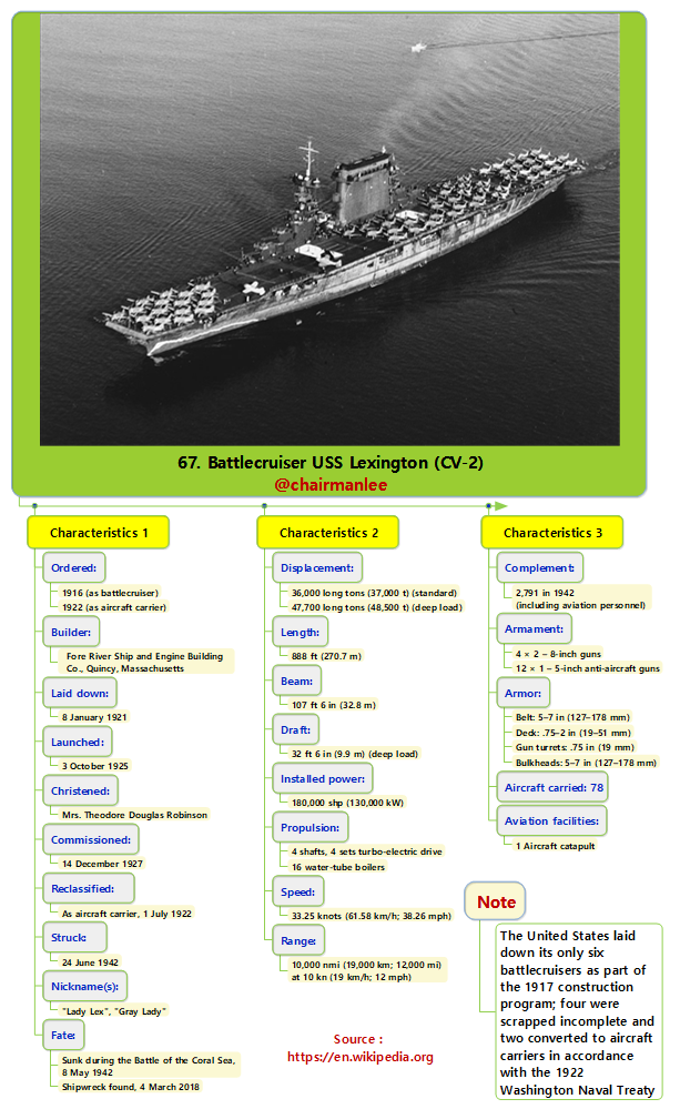 67. Battlecruisers USS Lexington (CV-2).png