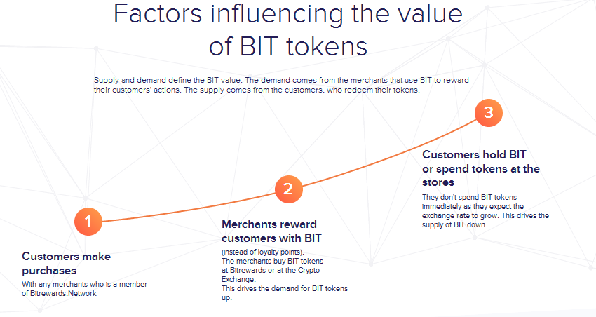 Blockchain rewards and loyalty platform BitRewards(2).png