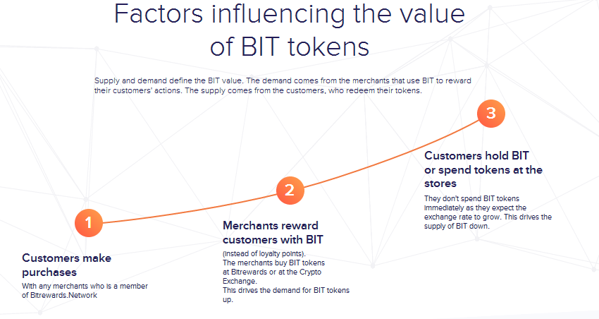 Blockchain rewards and loyalty platform   BitRewards(2).png