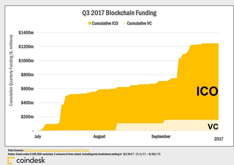 ICO and VC Fundraising in Q3 2017.JPG