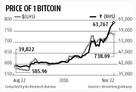 1 bitcoin buy price in india