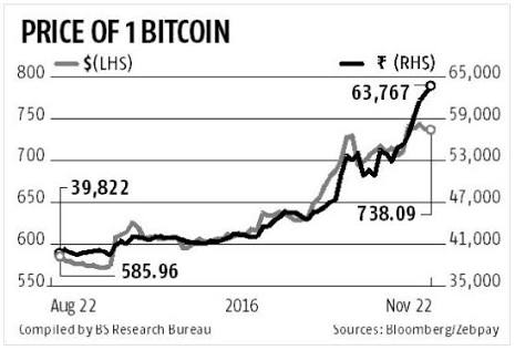 Bitcoin To Inr Chart