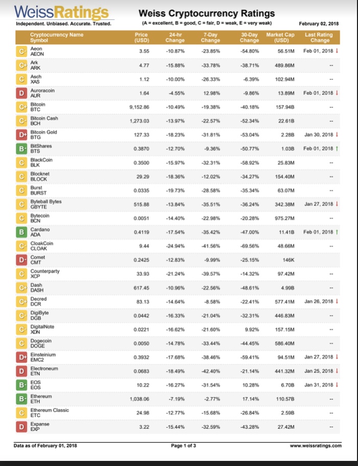 New Weiss Ratings Cryptocurrency Ratings Full Pdf For February 2 Steemit