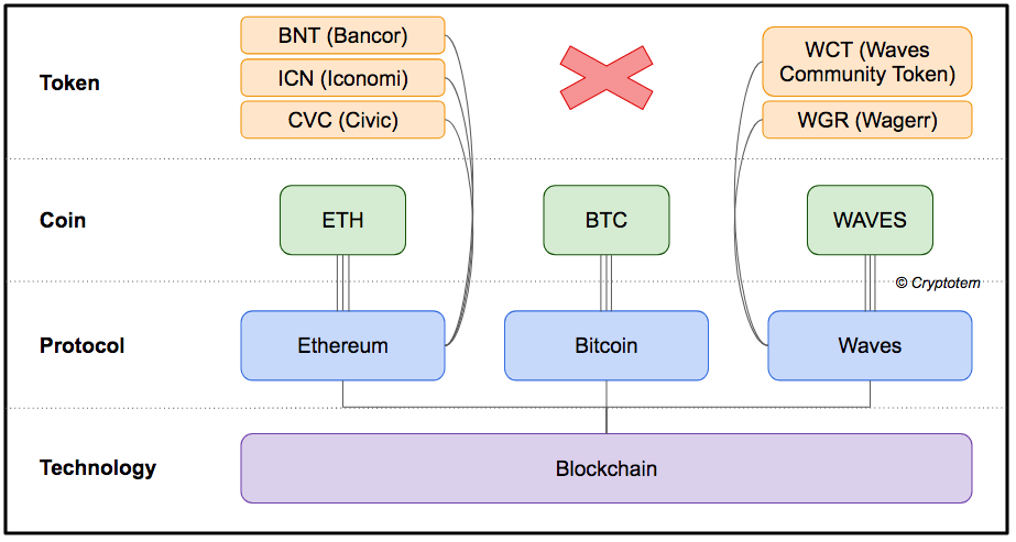 Coins, Tokens, Cryptocurrencies, Blockchains, Protocols.png