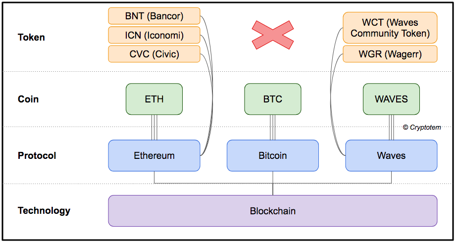 Image result for currencies commodities and tokens blockchain