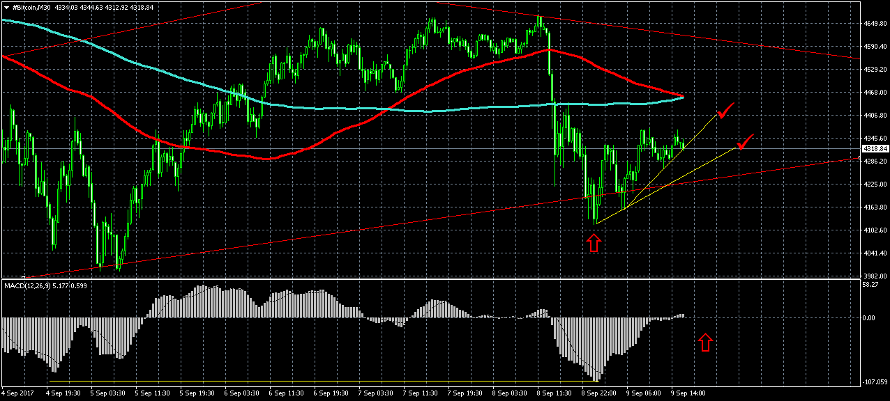 Btc Usd Technical Analysis 9 9 2017 Looking For An Entry To Buy - 