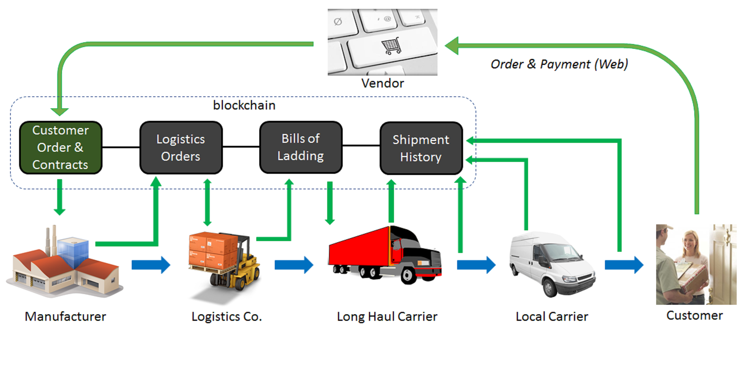 Значение перевозки грузов. Схема логистической Цепочки грузоперевозок. Технология Blockchain в логистике. Логистическая система транспорта схема. Логистические Цепочки поставок схемы.