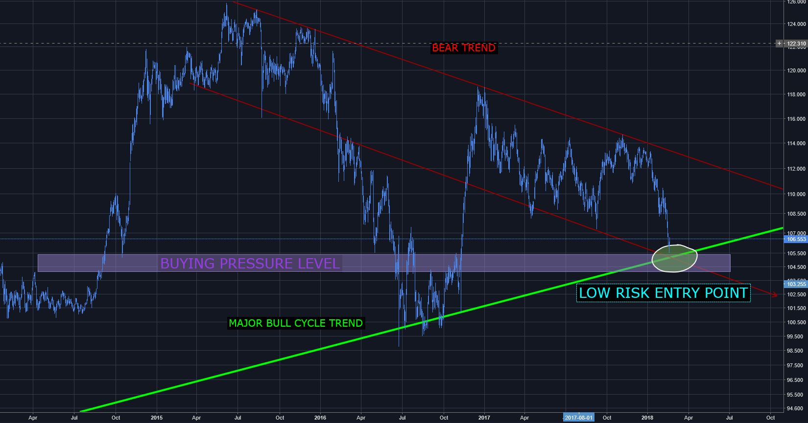 trading-long-usd-jpy-14-to-1-r-r-steemit