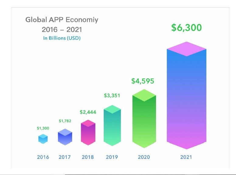 Go network. Объем рынка мобильных приложений 2021. Рейтинг мобильных приложений 2021. App-экономика. Economy app.