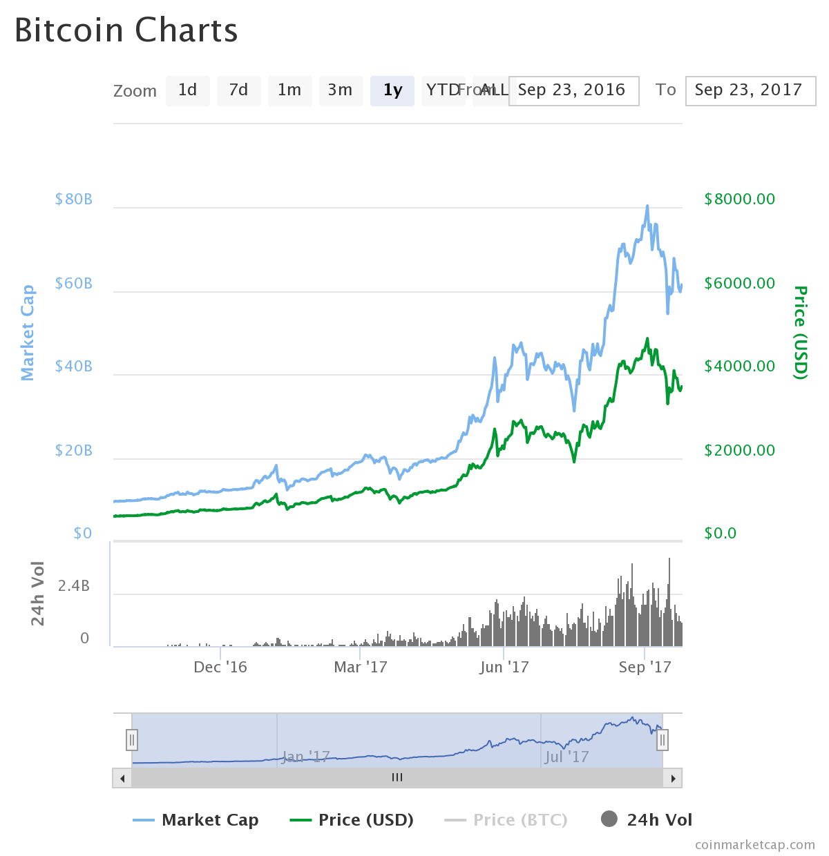 bitcoinchart 23-09.png