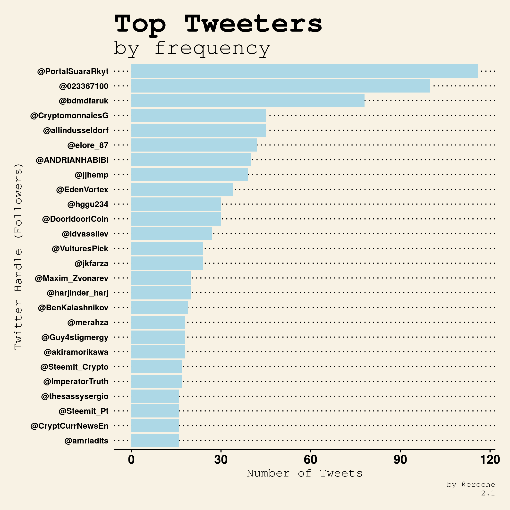 Top Tweeters by frequency_2.1.png