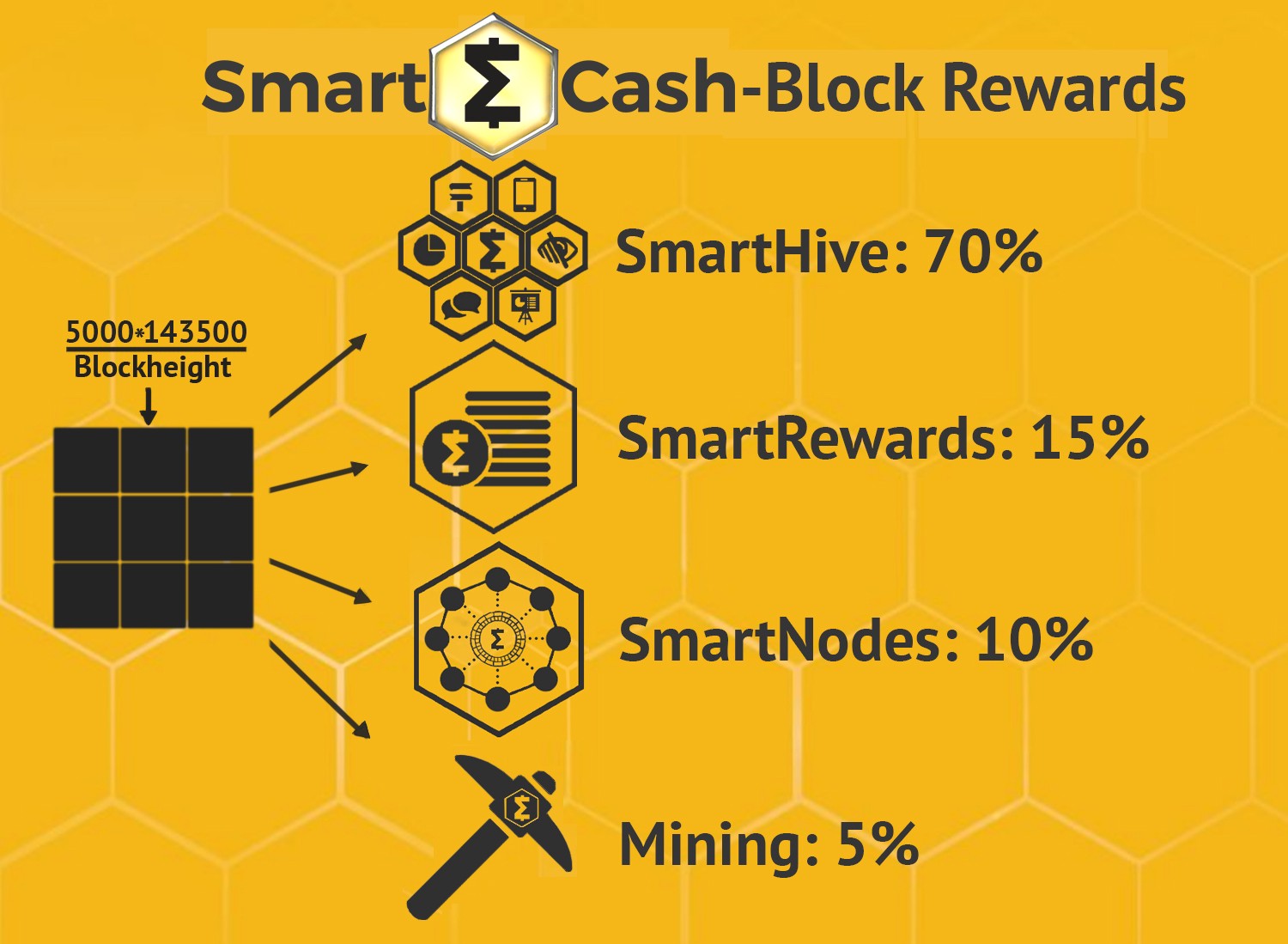 smartcash-rewards-breakdown.jpeg